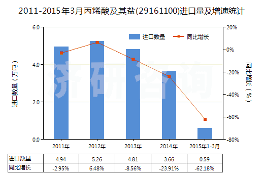 2011-2015年3月丙烯酸及其鹽(29161100)進(jìn)口量及增速統(tǒng)計(jì)